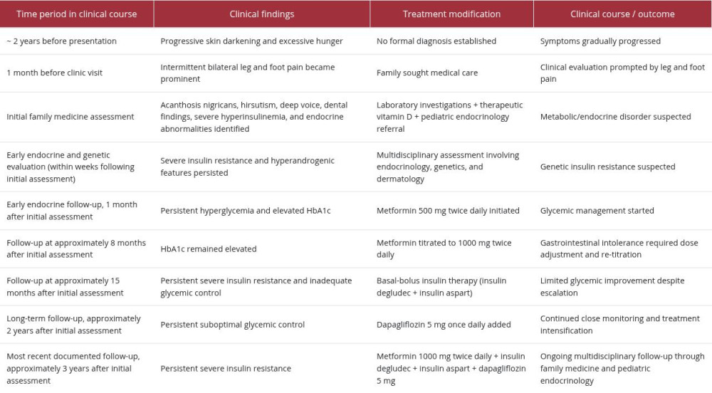 Chronological timeline of clinical course and treatment.