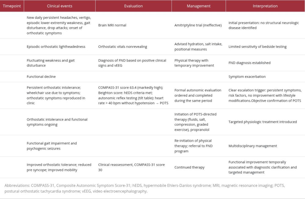 Clinical timeline, diagnostic evaluation, and management highlighting the stepwise recognition of coexisting autonomic dysfunction in a patient with established functional neurological disorder (FND).