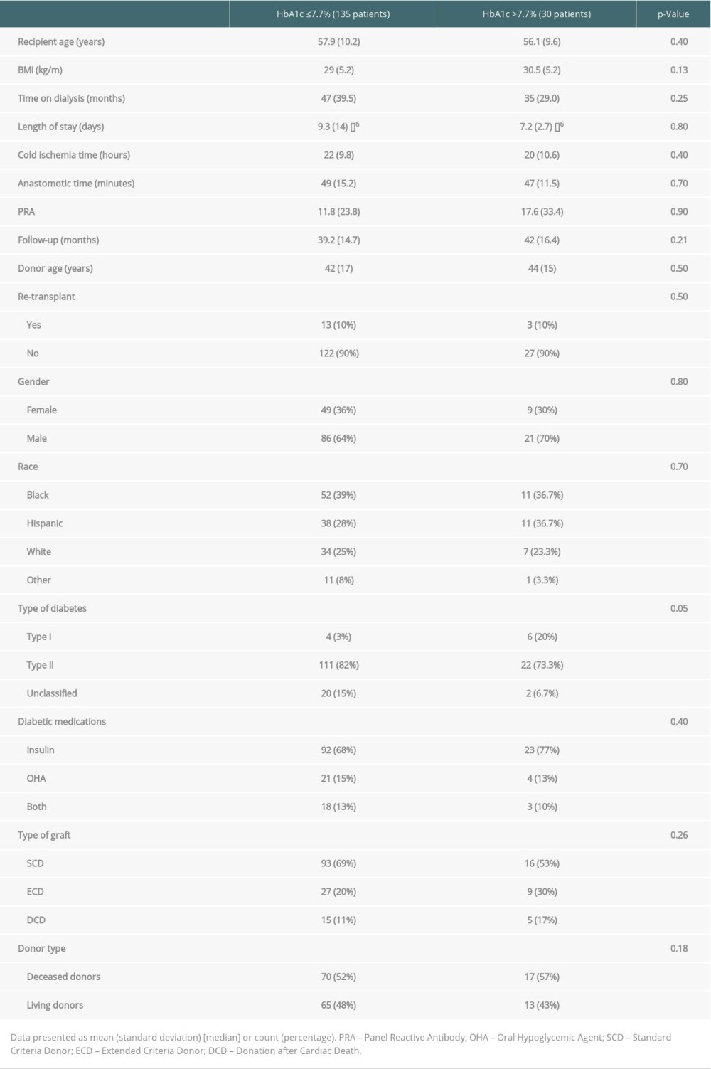 Baseline recipient, donor, and operative characteristics by HbA1c level.