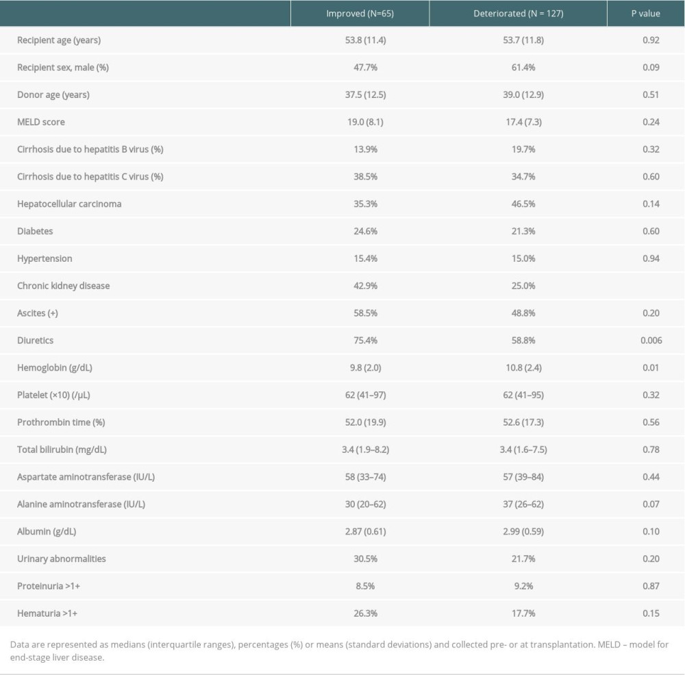 Patient characteristics according to change in renal function.