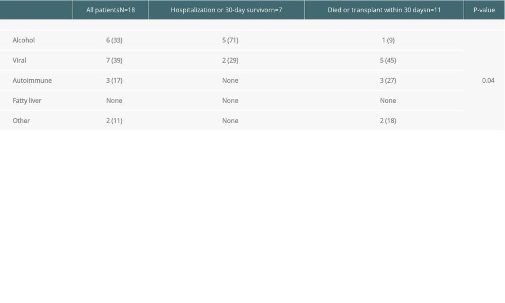 Underlying liver disease in patients surviving hospitalization vs. dying or undergoing liver transplantation within 30 days of hospitalization for acute liver injury. Data are shown as number (percentage).