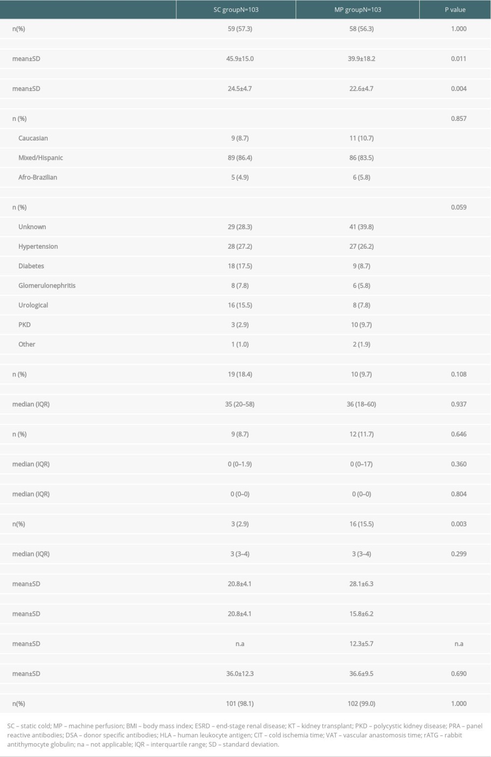 Recipient demographic and clinical characteristics.