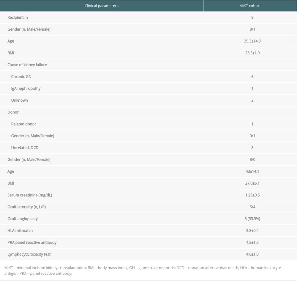 Summary of characteristics of donor and recipient.