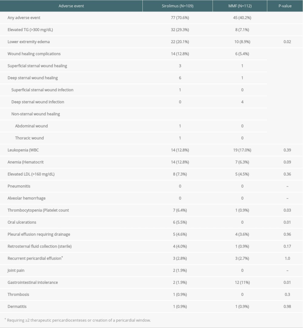 Drug related adverse events.