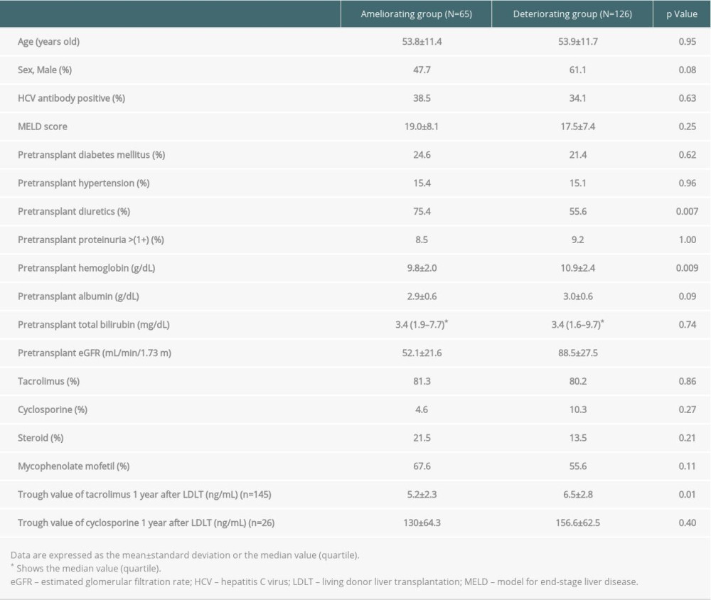 The comparison between the ameliorating and deteriorating group of eGFR change over 1 year after living donor liver transplantation.