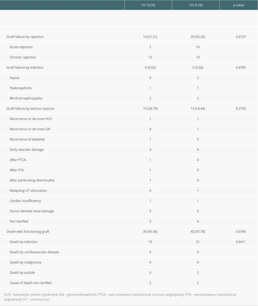 Outcome of patient group TX2 (re-transplantation) compared to TX1 (first transplantation) serving as control.