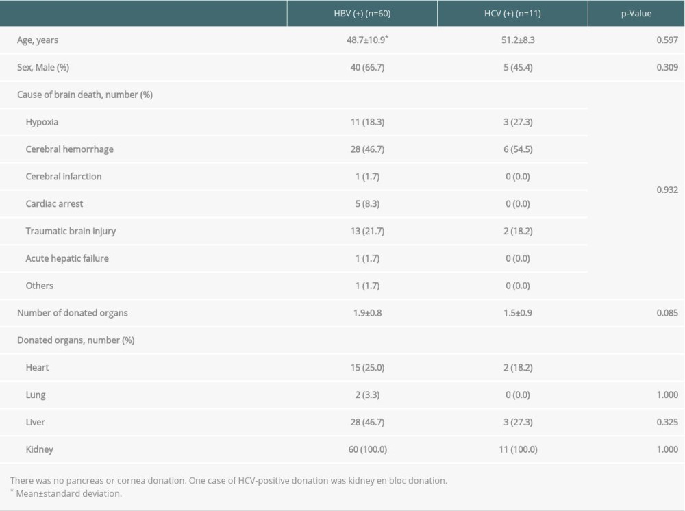 General characteristics of brain-dead organ donors with hepatitis B or C with transplantation completion.