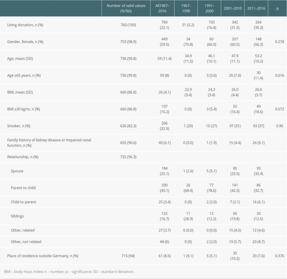 Demographics of living kidney donors from 1967 to 2016.