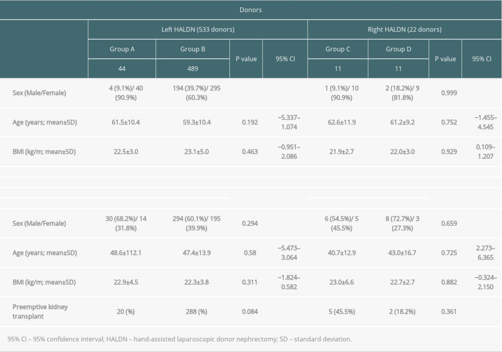 Patient characteristics of donors and recipients.