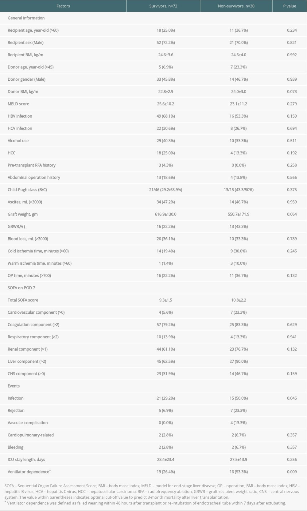 Annals of Transplantation Sequential Organ Failure Assessment (SOFA