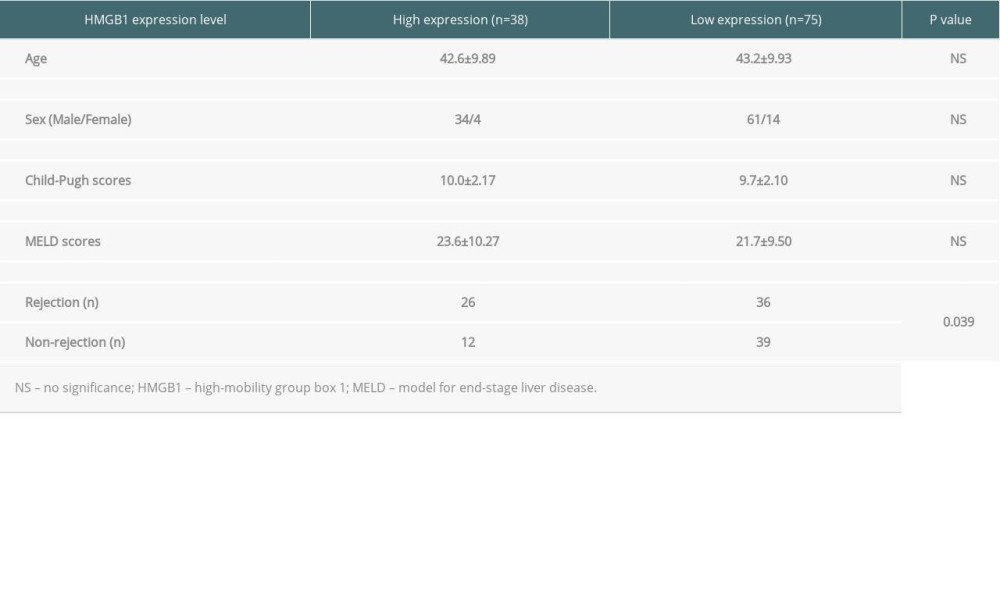 Characteristics of recipients between the HMGB1 high-expression group and low-expression group.