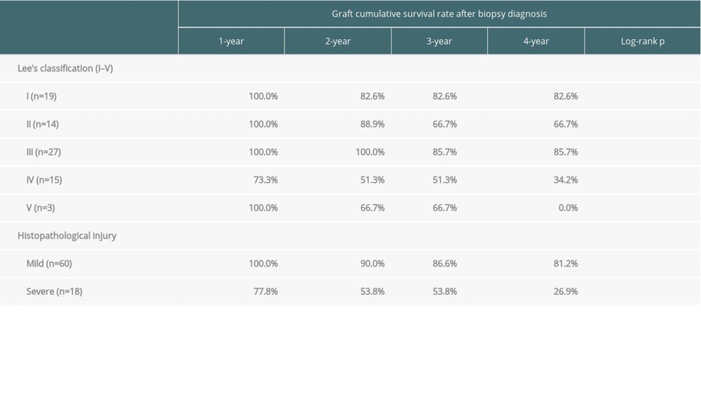 The 4-year graft cumulative survival rate after biopsy diagnosis of Lee’s classification and histopathological injury.