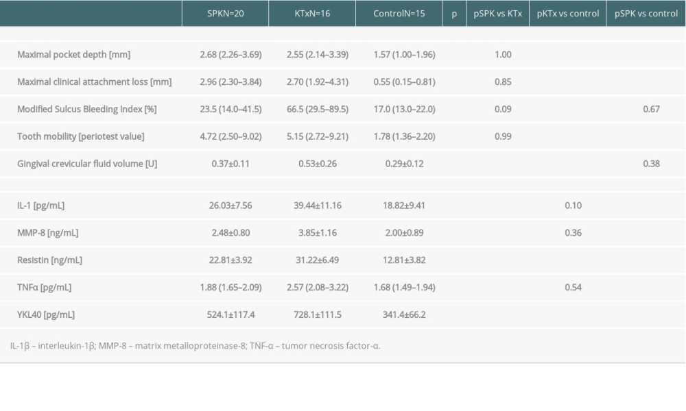 Comparison of selected parameters concerning periodontal lesions and concentration of analyzed inflammatory markers in gingival crevicular fluid between the groups of type 1 diabetic patients after simultaneous pancreas-kidney transplantation (SPK) or kidney transplantation (KTx) and control group (numbers and rates or mean±SD or median and IQR).