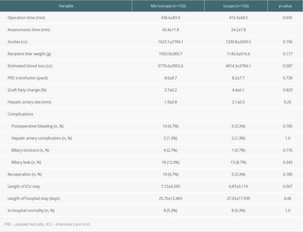 Comparison of intraoperative findings and postoperative outcomes.