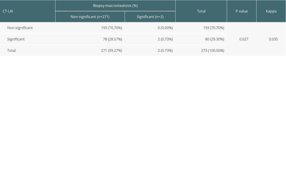 Inter-rater kappa agreement of CT-LAI and biopsy-macrosteatosis (%).