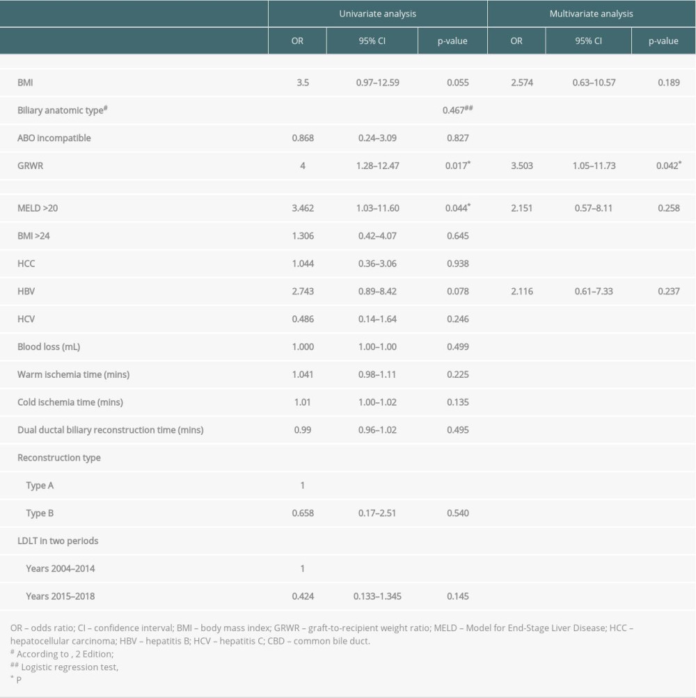 Risks of developing biliary complications in the univariate and multivariate analyses.