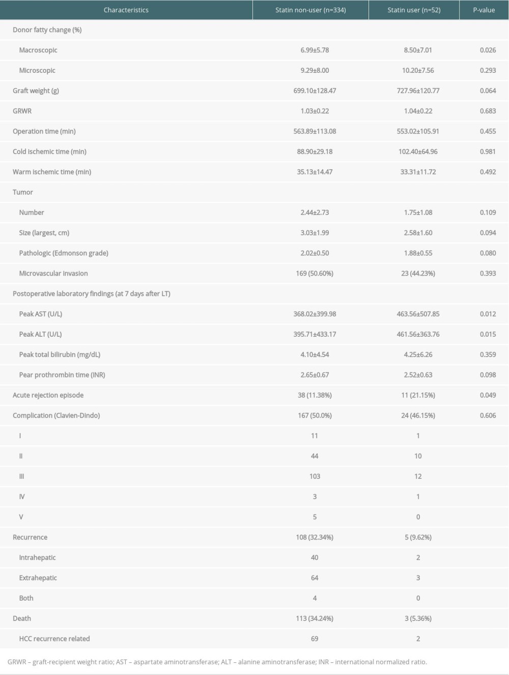 Postoperative outcomes.