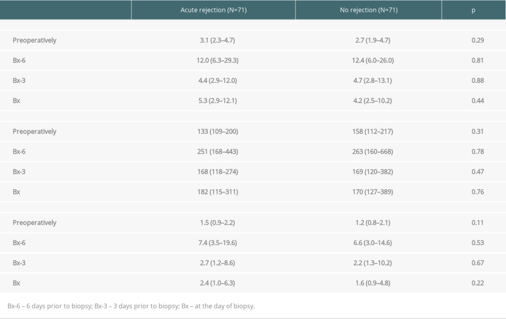 Median values of NLR, PLR, and N/LP ratios calculated at all study time-points in subjects with and without acute rejection episode.