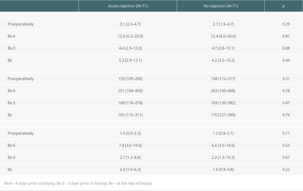 Median values of NLR, PLR, and N/LP ratios calculated at all study time-points in subjects with and without acute rejection episode.