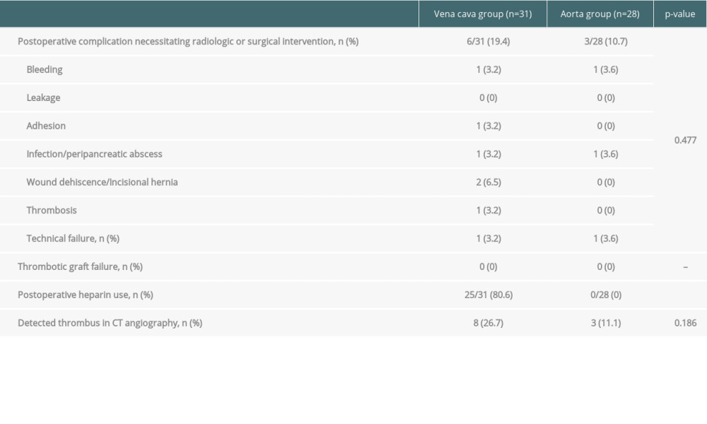 Surgical outcome of pancreas transplant recipients.