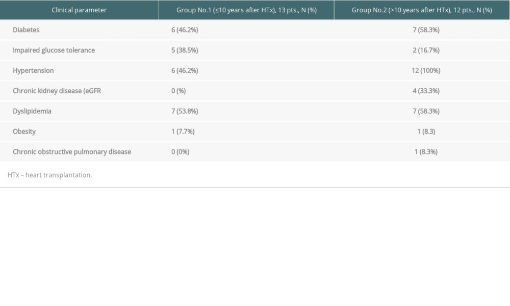 Clinical characteristics of the 2 analyzed groups.