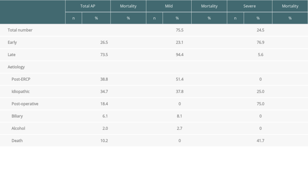 Characteristics of liver transplant recipients with acute pancreatitis.