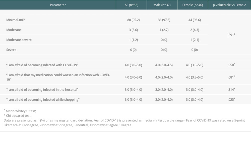 Comparison of depression and fear of COVID-19 in liver transplant patients.