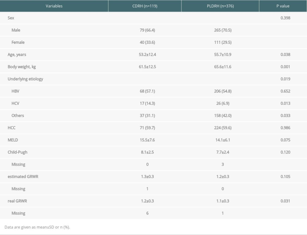 Baseline characteristics of CDRH and PLDRH recipients.