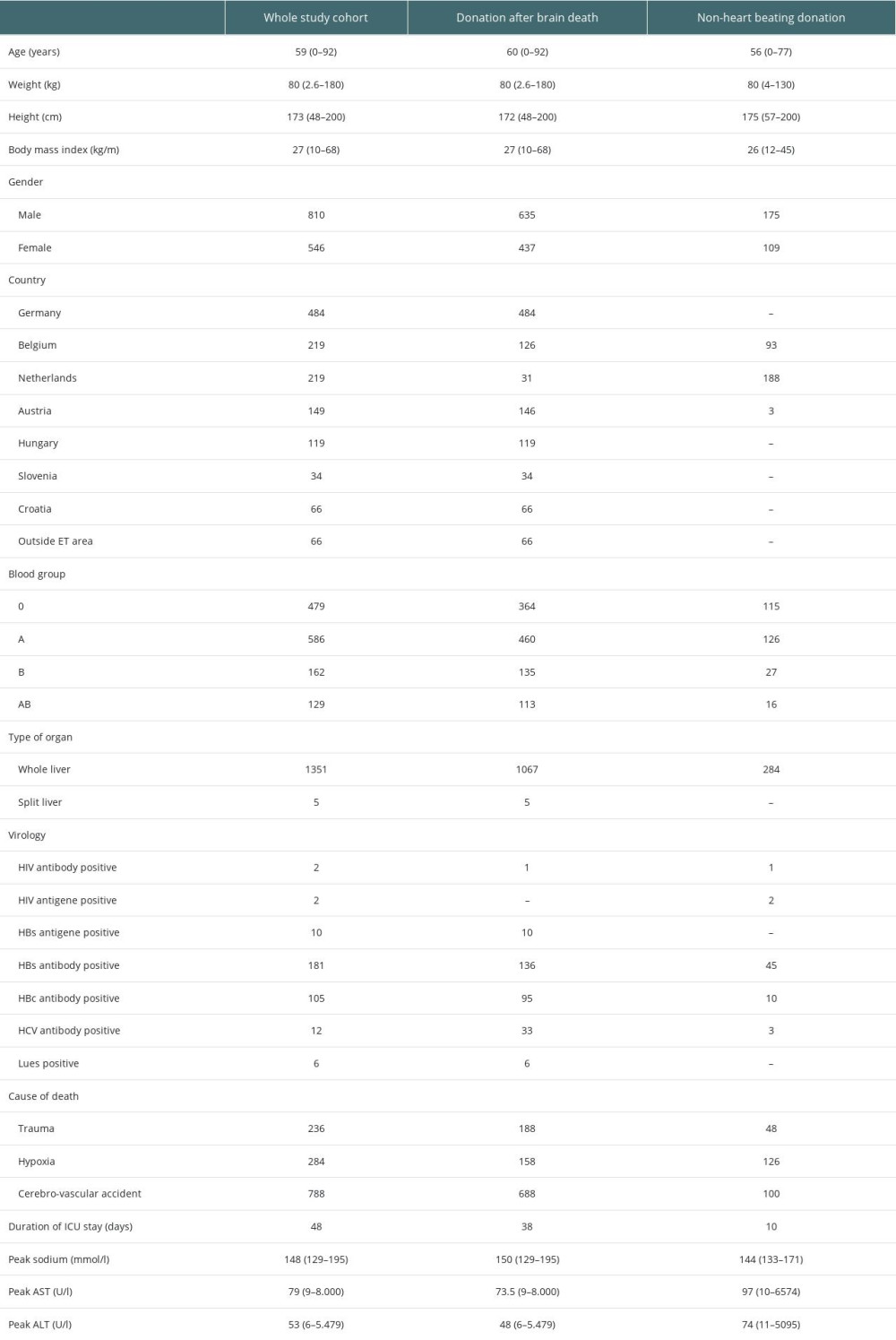 Data of the whole study cohort.