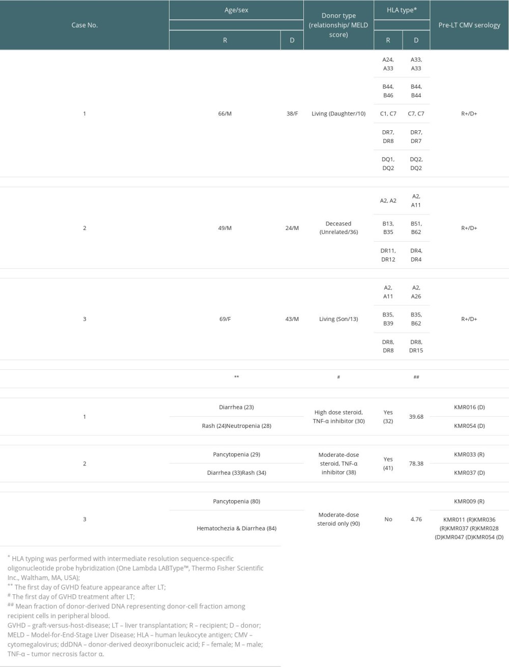 Characteristics of patients with graft-versus-host disease after liver transplantation.