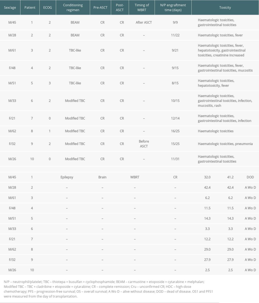 ASCT as consolidation treatment for patients newly diagnosed with PCNSL.