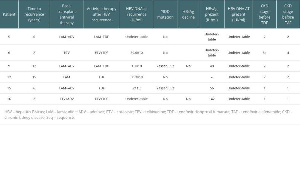 Patients with HBV recurrence.