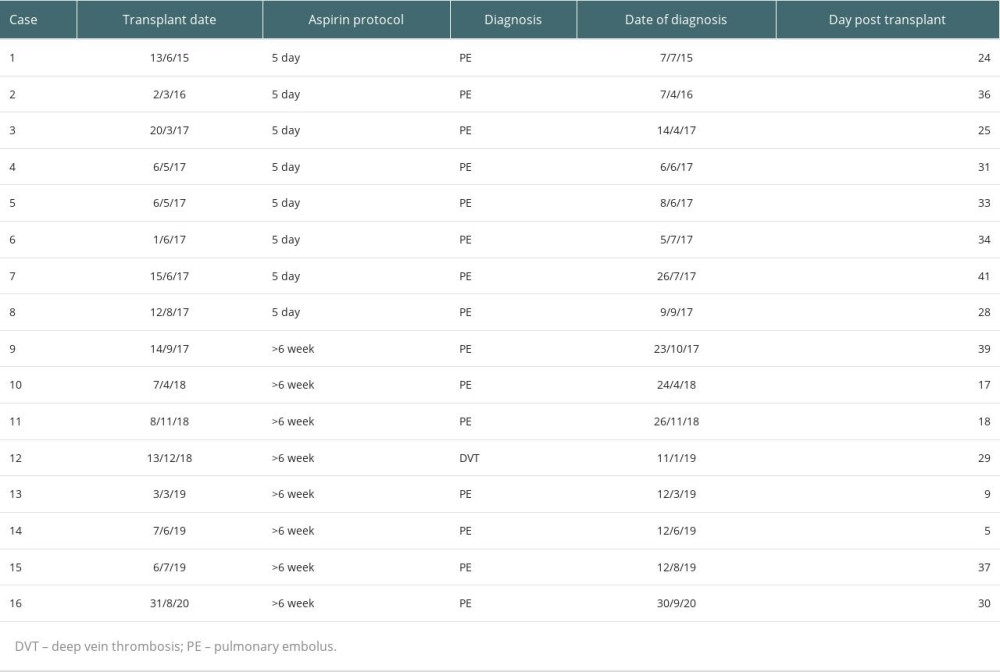 Annals of Transplantation Incidence of Thromboembolic Complications