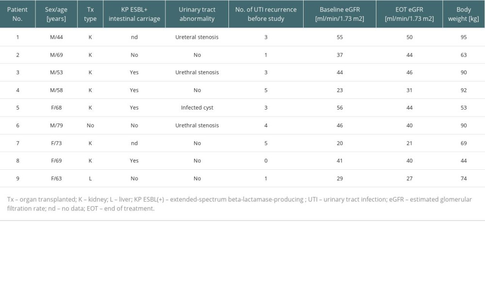 Demographic, clinical, and microbiological characteristics of the study group.