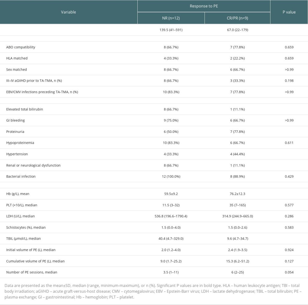 Univariate analysis of the efficacy of PE for TA-TMA.