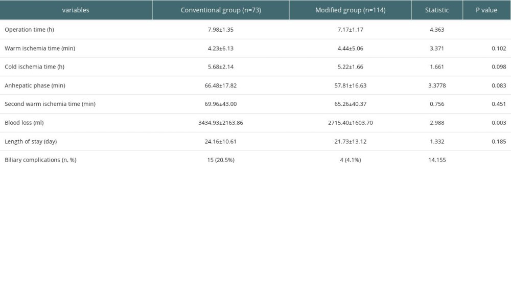 Comparison of the surgical status in the 2 groups of liver transplant patients.