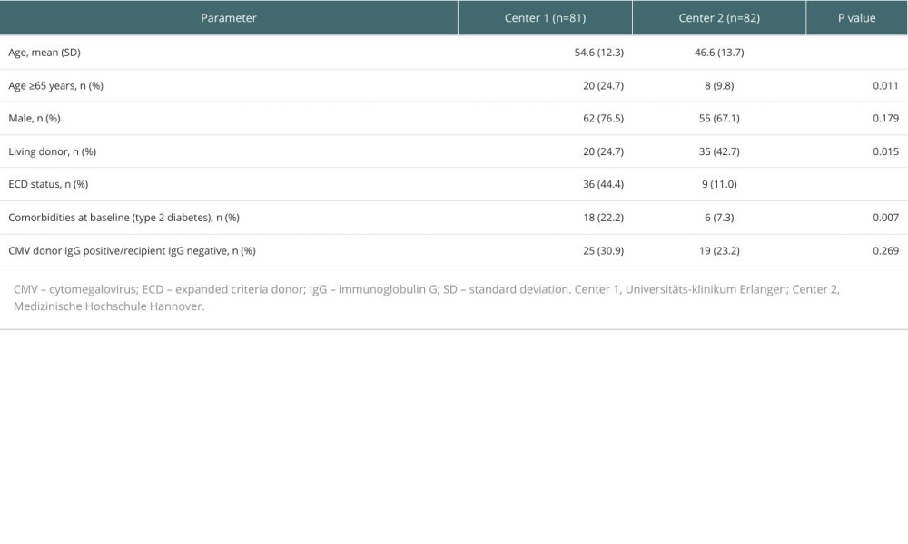 Patient demographics per transplant center.