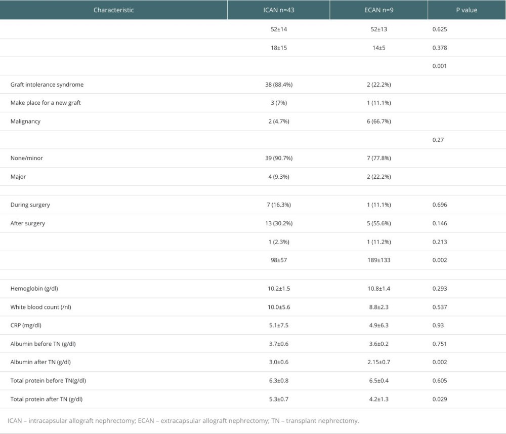 Comparison between ICAN and ECAN in the late TN group.