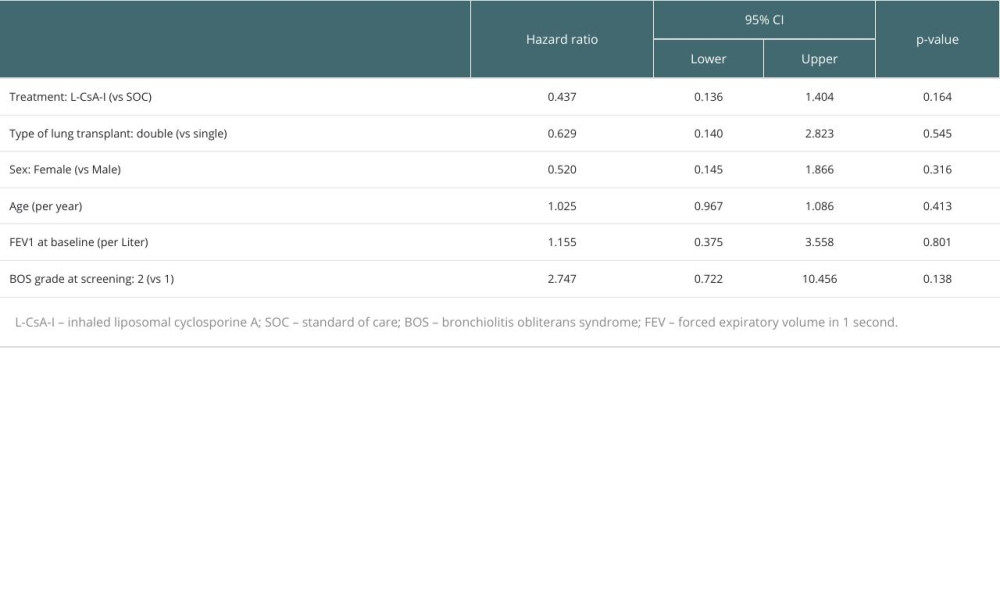 Associations of key variables with overall mortality, in Cox regression model.