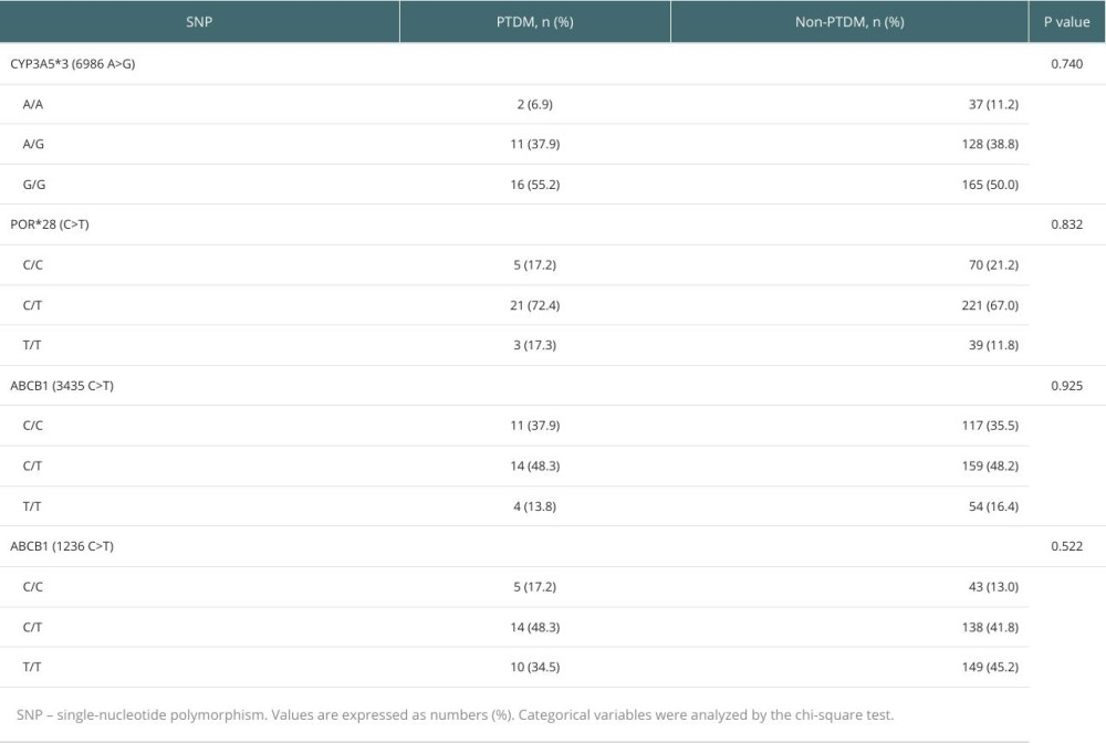 Influence of CYP3A5*3, POR*28, ABCB1 (3435 C>T), and ABCB1 (1236 C>T) polymorphisms on PTDM.