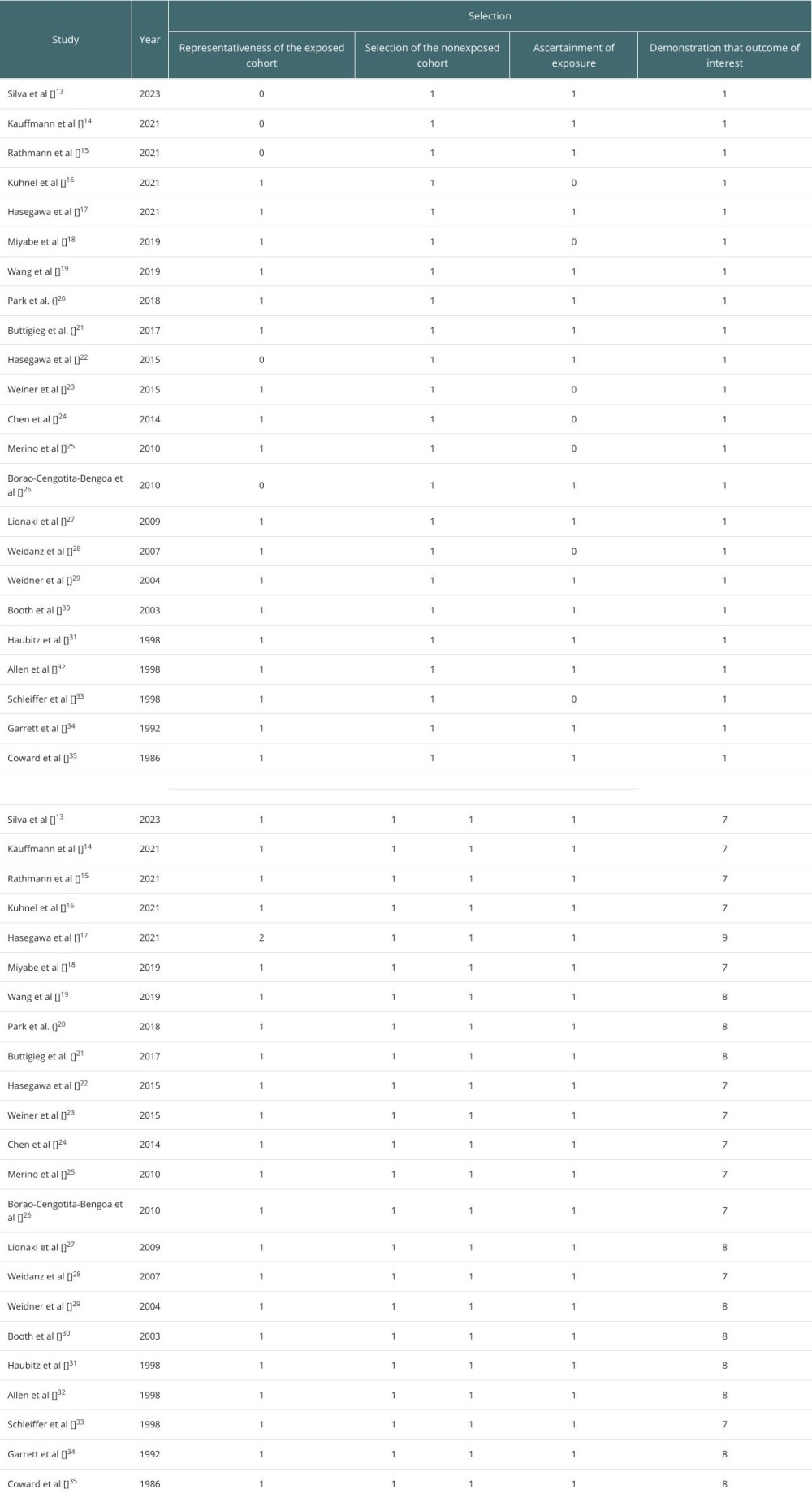 Quality of included studies assessed by Newcastle-Ottawa Scale.