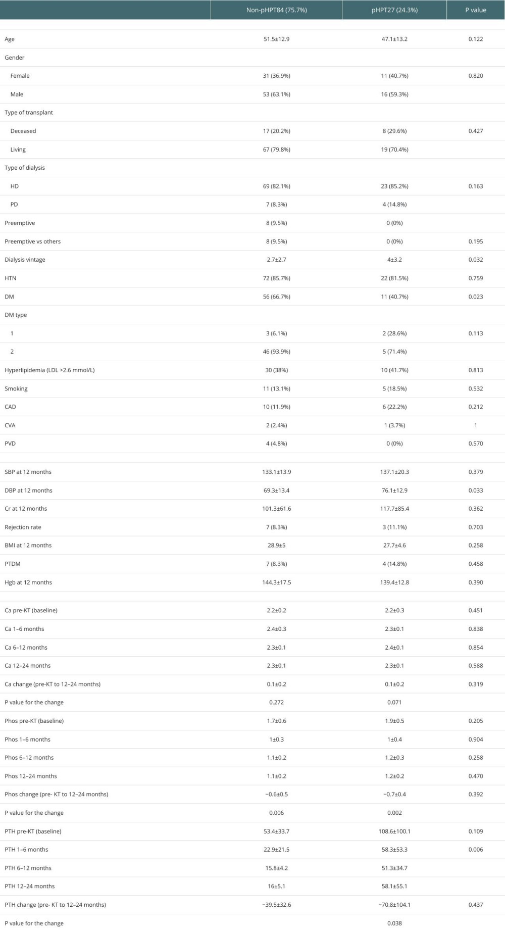 Characteristics of KTRs with pHPT vs non-pHPT.