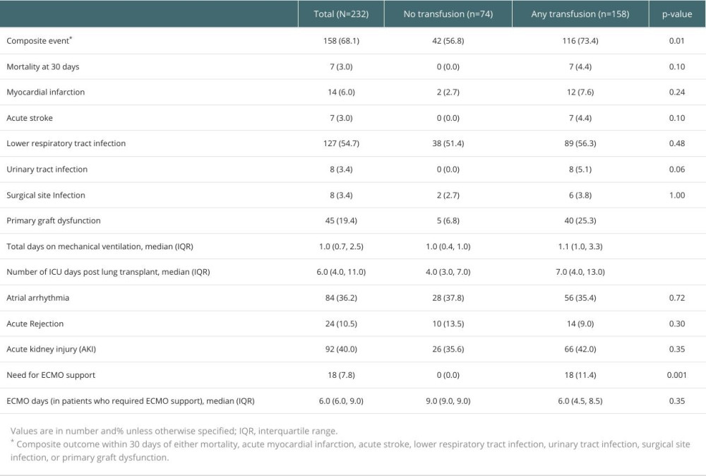 Outcomes at 30 days after lung transplantation.