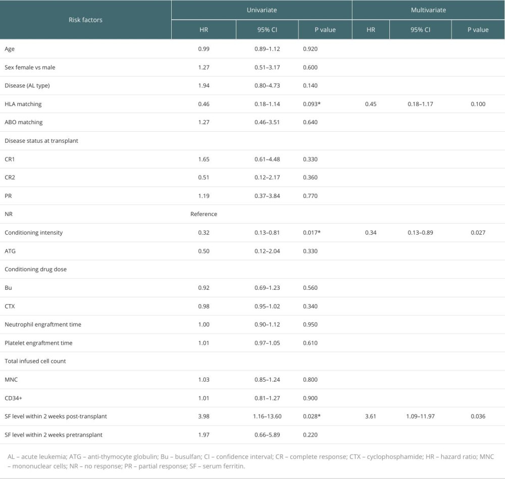 Risk factors for the occurrence of III–IV acute graft-versus-host disease in pediatric patients undergoing allogeneic hematopoietic stem-cell transplantation.