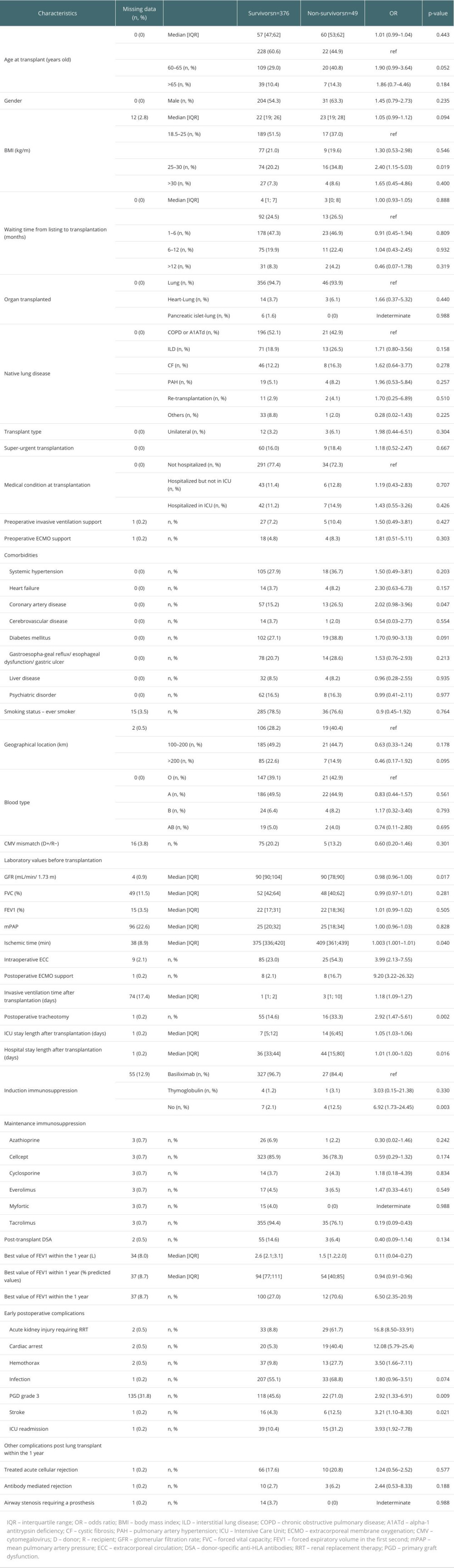 Characteristics of patients who survived and those who died during the first year after lung transplantation between 2012 and 2021.
