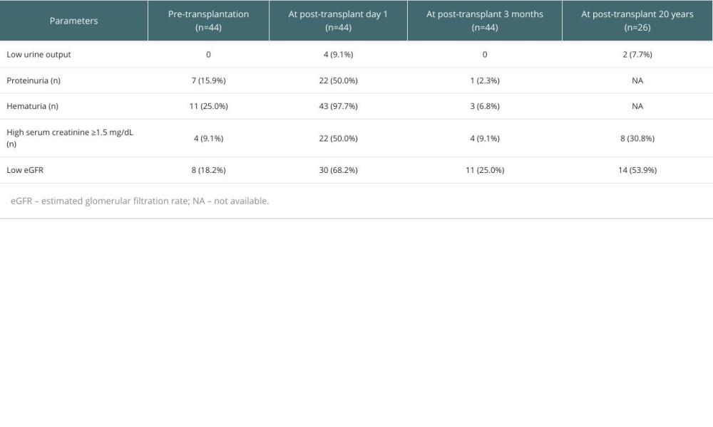 Peri-transplant and 20-year changes in renal function and urinalysis.