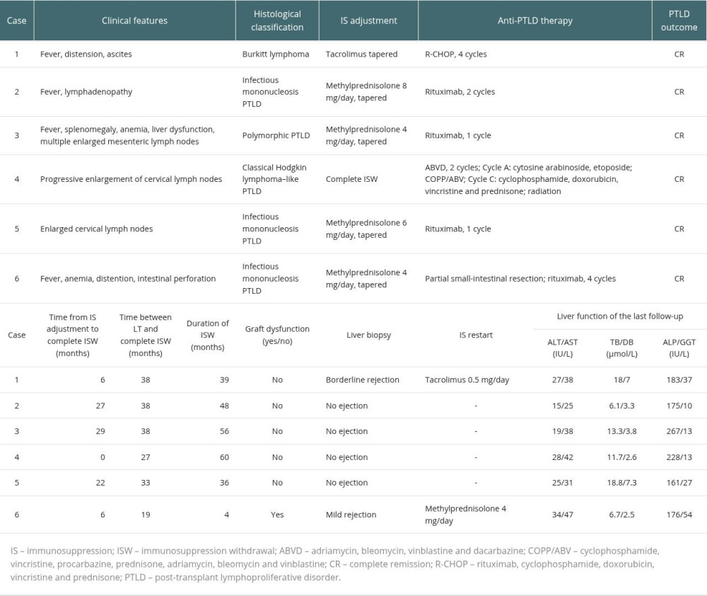 Clinical features, immunosuppression management, and graft outcomes of patients with PTLD.