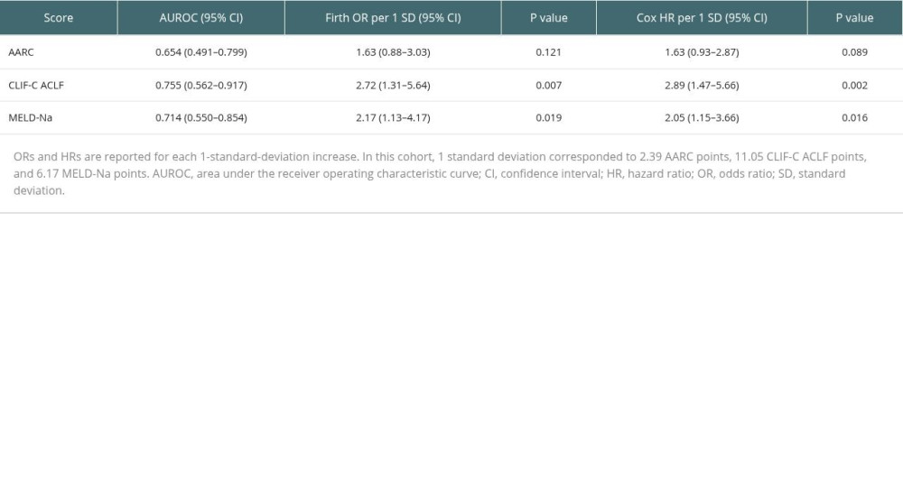 Prognostic performance for 90-day mortality.