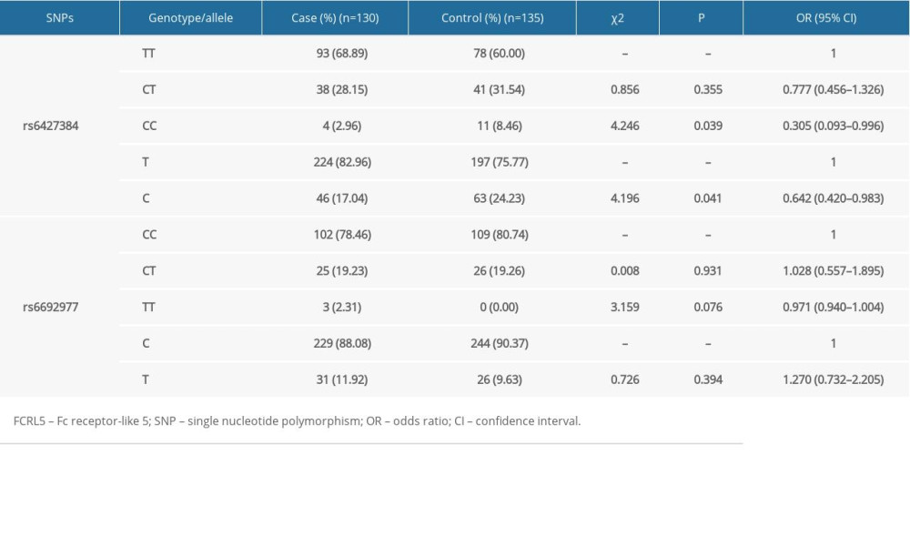Comparison of the genotype and allele distributions of FCRL5 gene rs6427384 and rs6692977 polymorphisms between case and control groups.