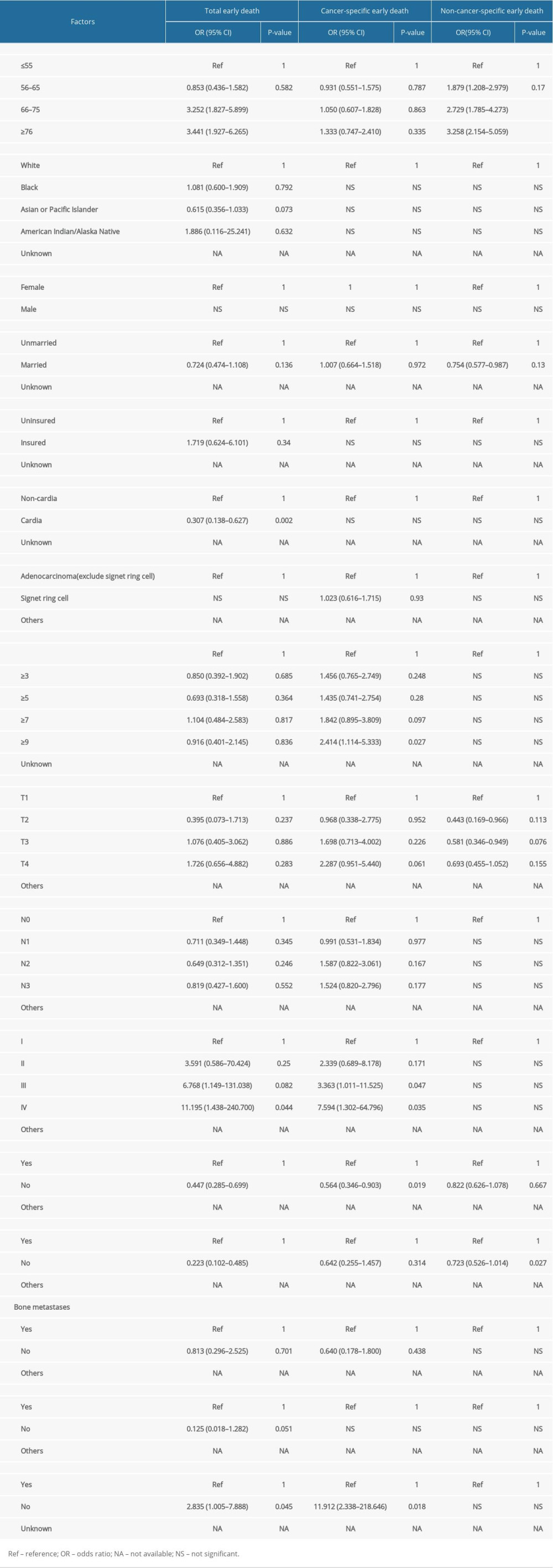 Multivariable logistic regression for analyzing the risk factors for early death.